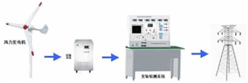 永磁風力發電機并網實訓系統